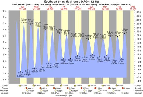 tide chart southport nc|southport nc tide times.